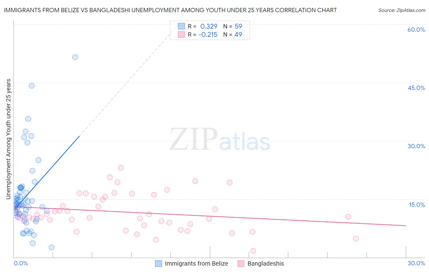 Immigrants from Belize vs Bangladeshi Unemployment Among Youth under 25 years