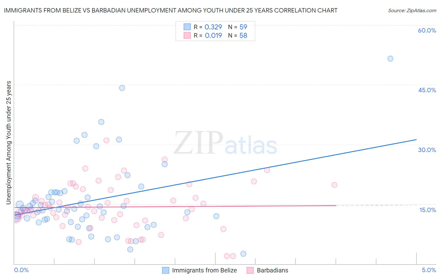Immigrants from Belize vs Barbadian Unemployment Among Youth under 25 years