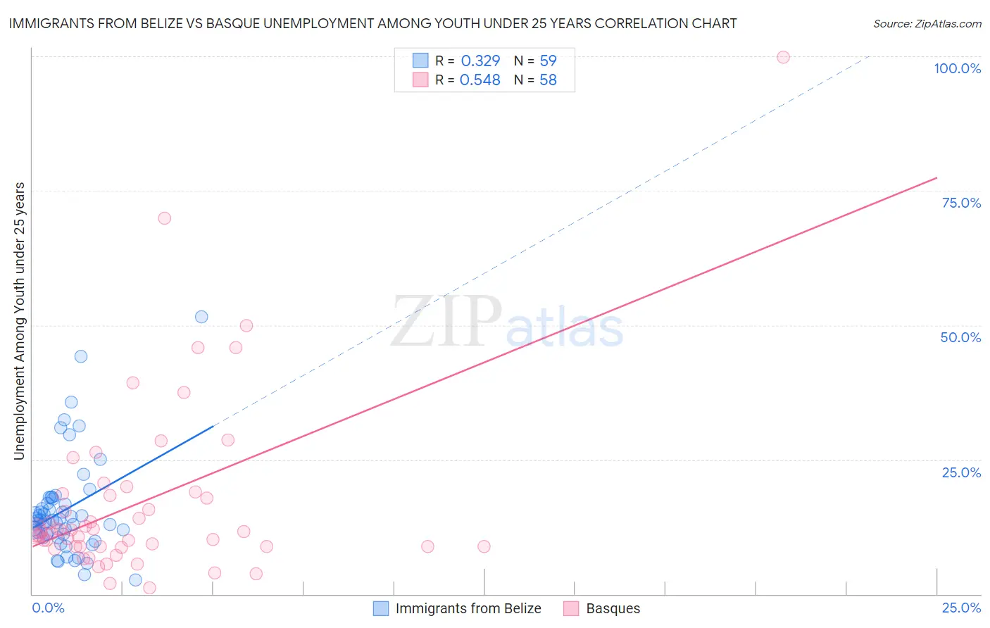 Immigrants from Belize vs Basque Unemployment Among Youth under 25 years
