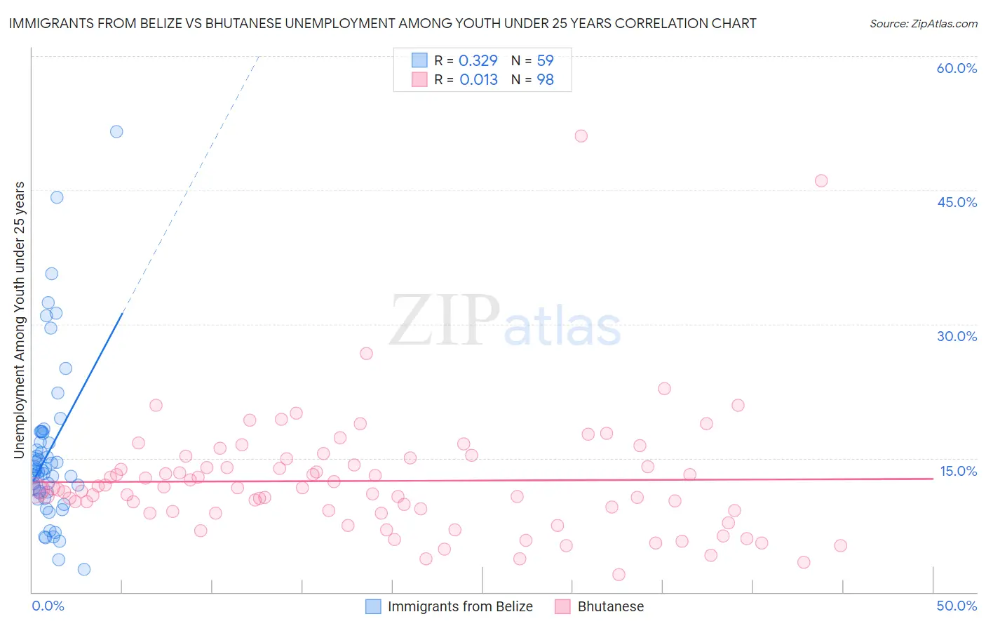 Immigrants from Belize vs Bhutanese Unemployment Among Youth under 25 years