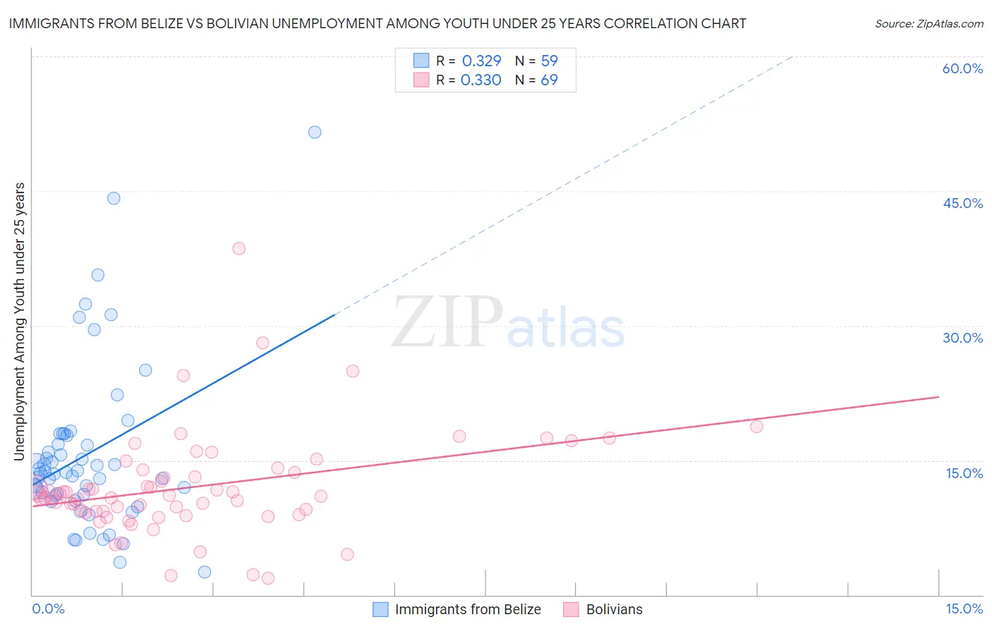 Immigrants from Belize vs Bolivian Unemployment Among Youth under 25 years