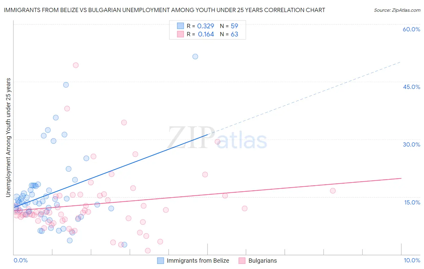 Immigrants from Belize vs Bulgarian Unemployment Among Youth under 25 years