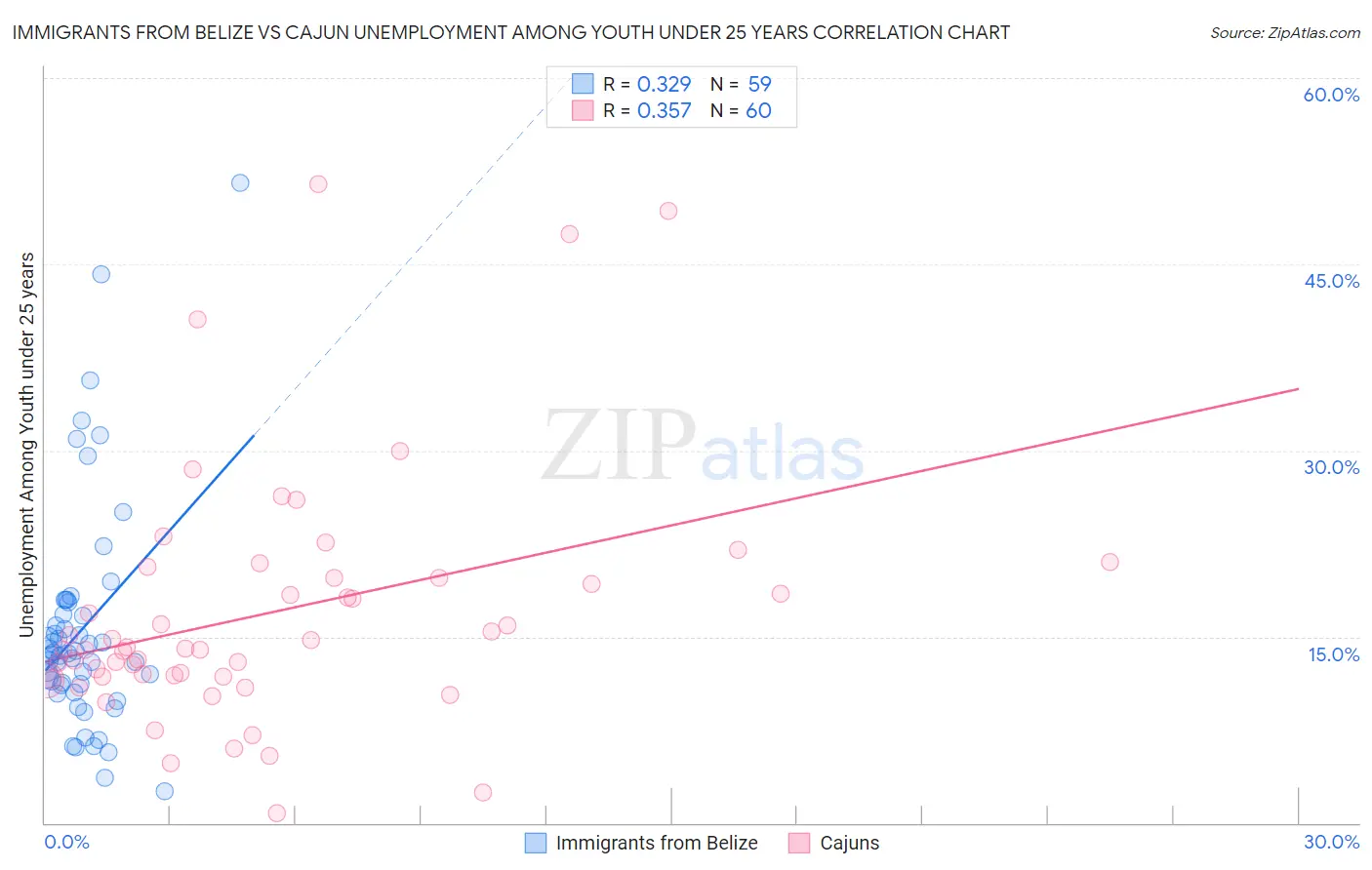 Immigrants from Belize vs Cajun Unemployment Among Youth under 25 years