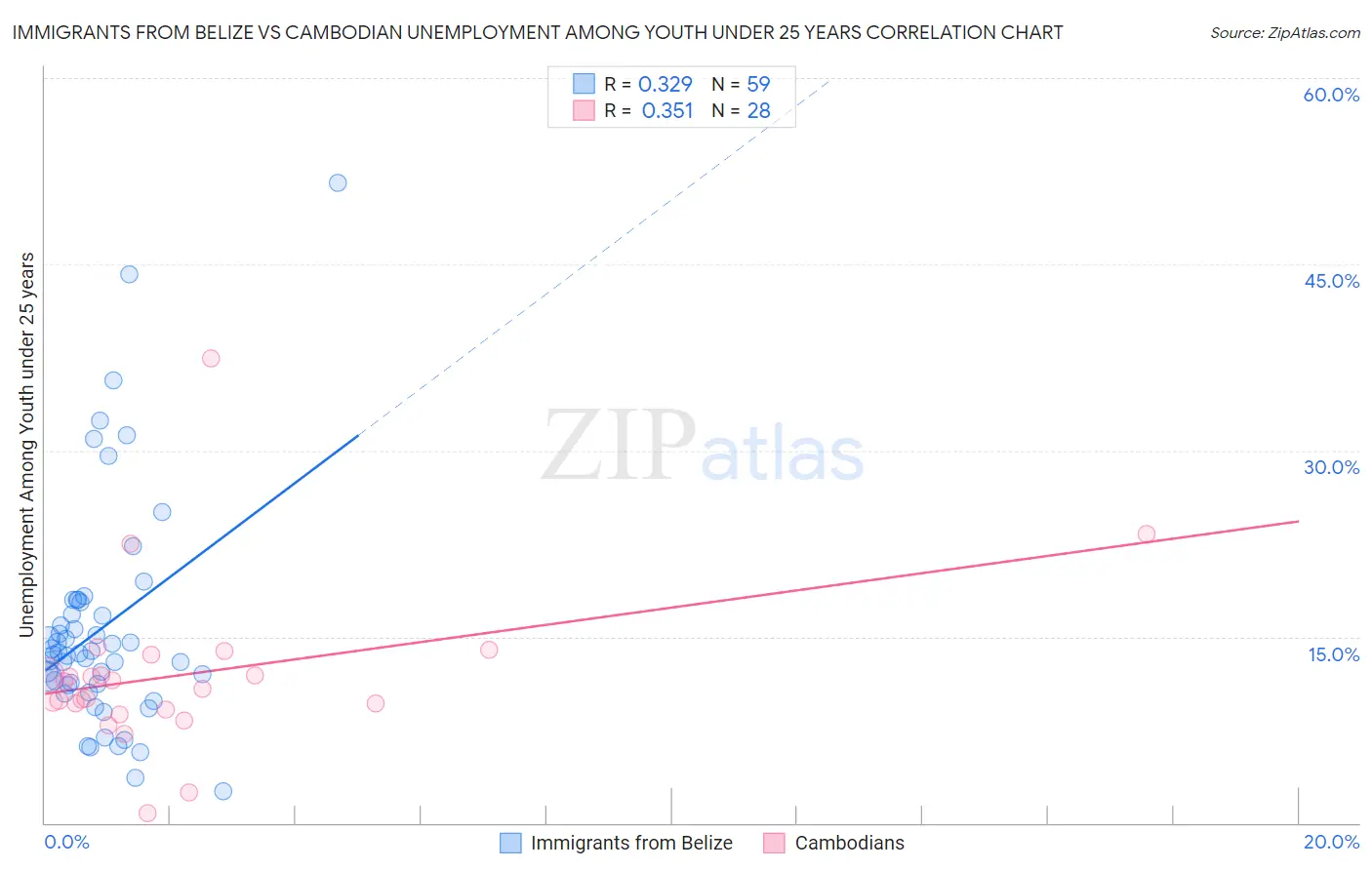 Immigrants from Belize vs Cambodian Unemployment Among Youth under 25 years
