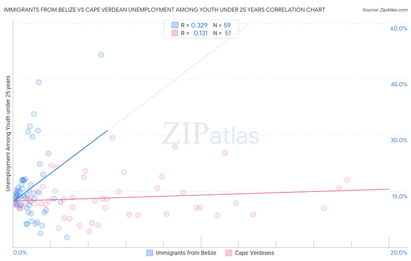 Immigrants from Belize vs Cape Verdean Unemployment Among Youth under 25 years