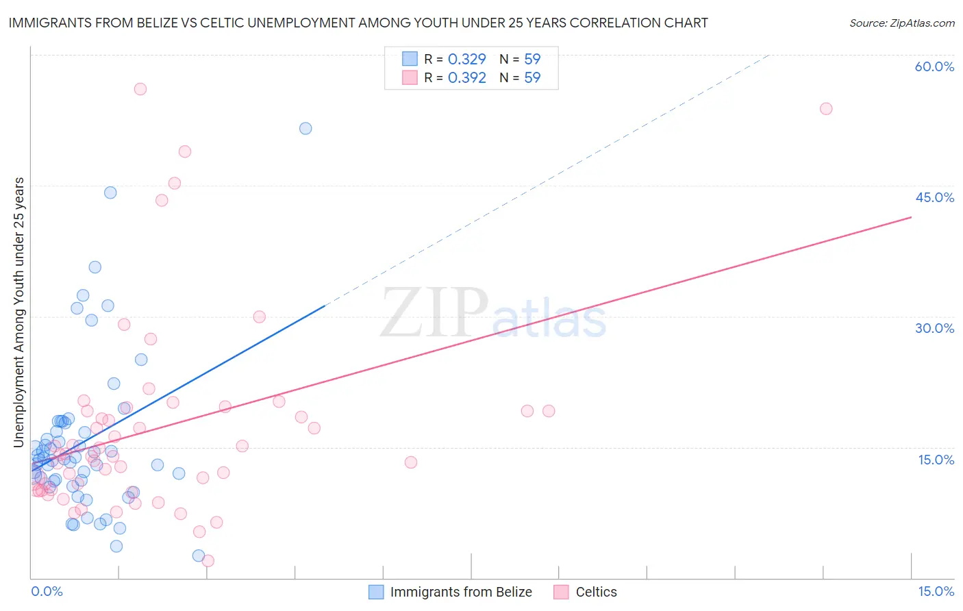 Immigrants from Belize vs Celtic Unemployment Among Youth under 25 years