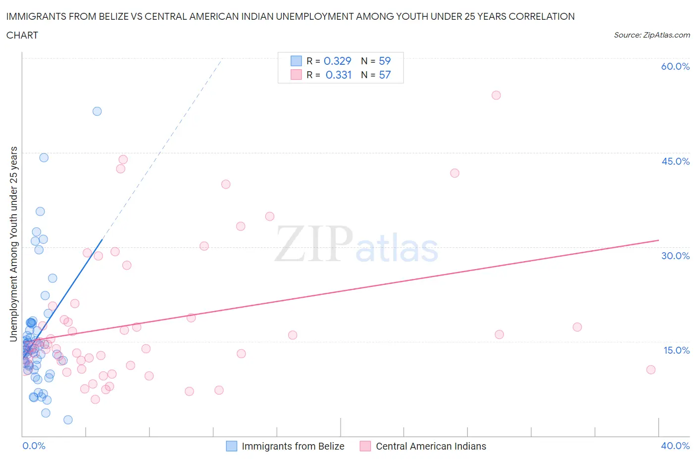 Immigrants from Belize vs Central American Indian Unemployment Among Youth under 25 years