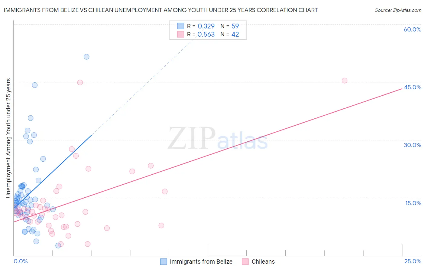 Immigrants from Belize vs Chilean Unemployment Among Youth under 25 years