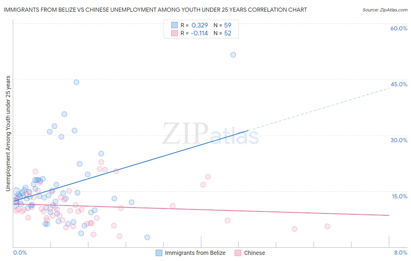 Immigrants from Belize vs Chinese Unemployment Among Youth under 25 years