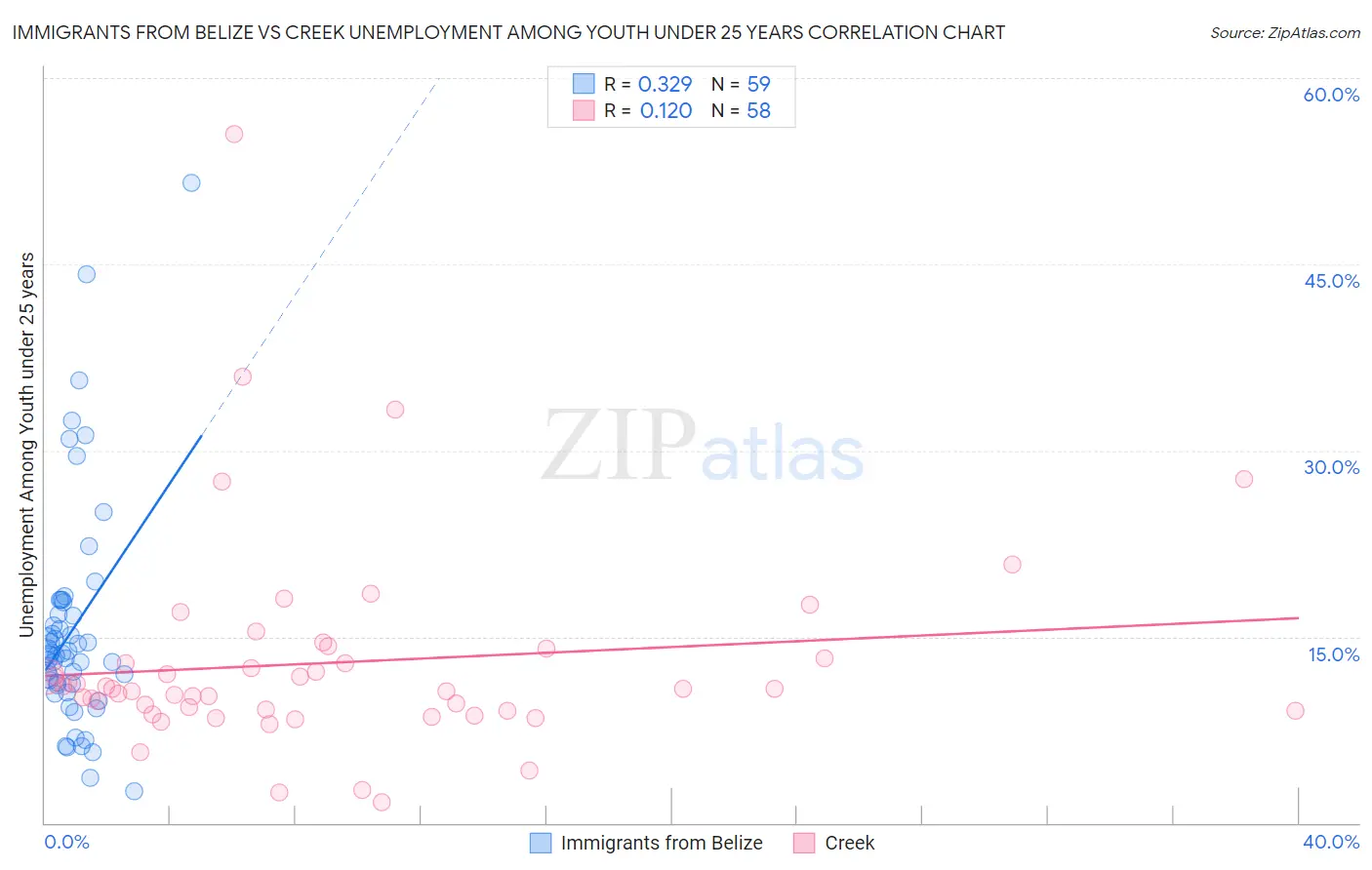 Immigrants from Belize vs Creek Unemployment Among Youth under 25 years