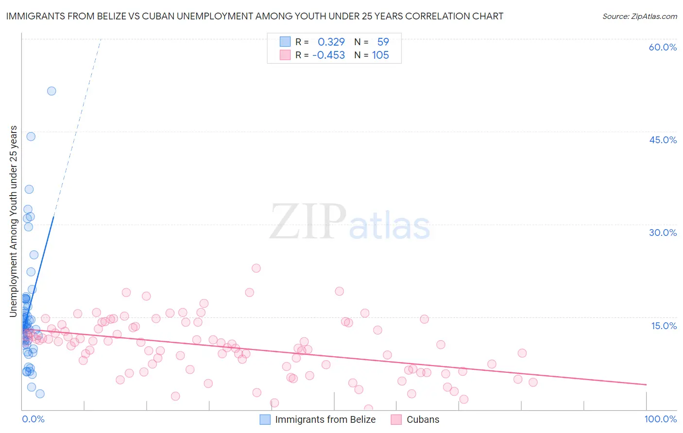 Immigrants from Belize vs Cuban Unemployment Among Youth under 25 years