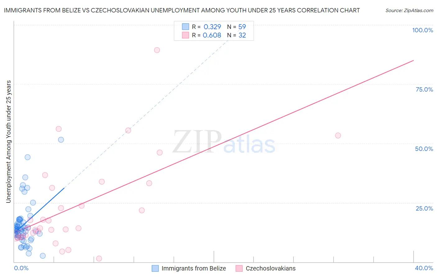 Immigrants from Belize vs Czechoslovakian Unemployment Among Youth under 25 years