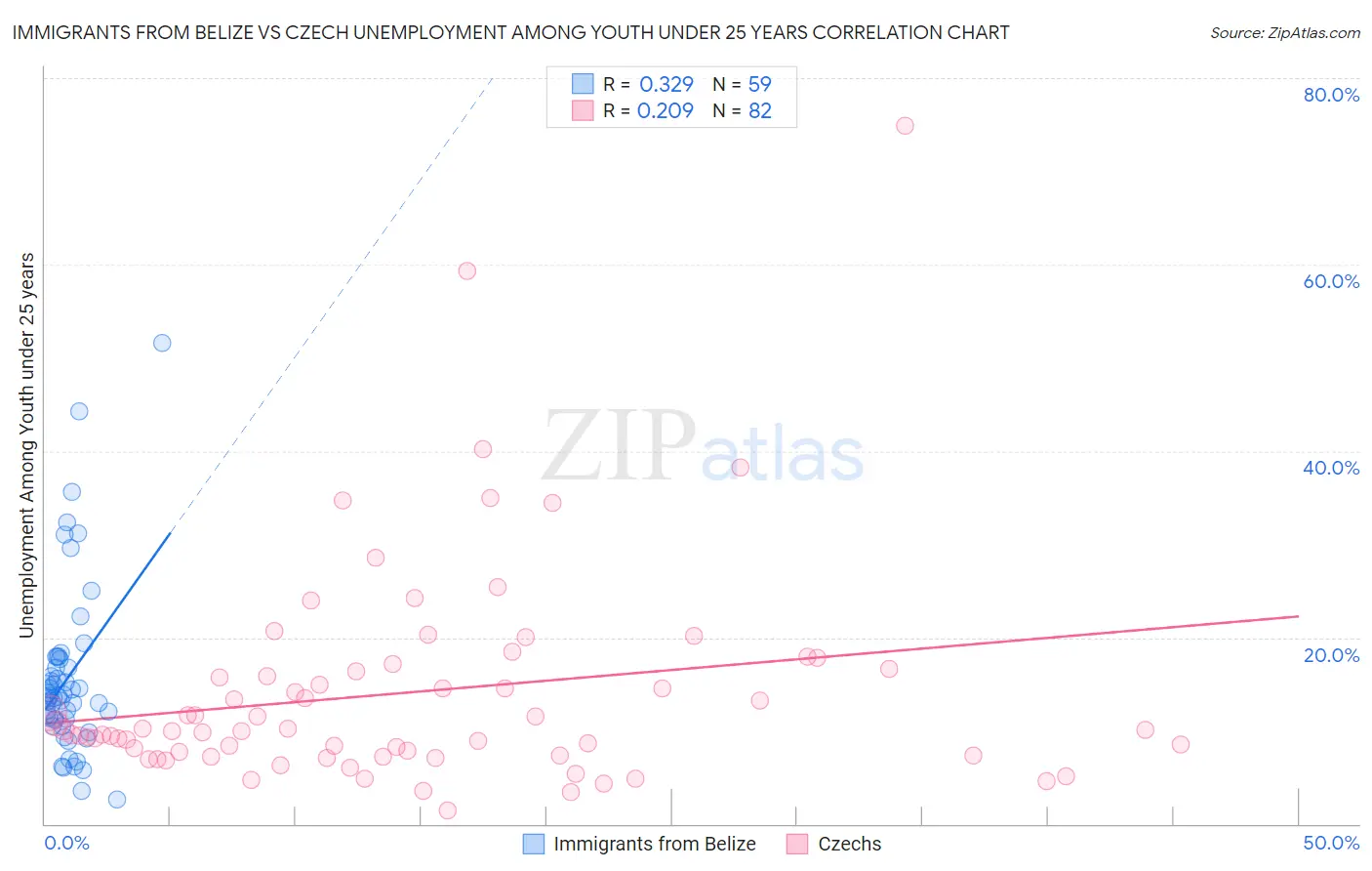 Immigrants from Belize vs Czech Unemployment Among Youth under 25 years