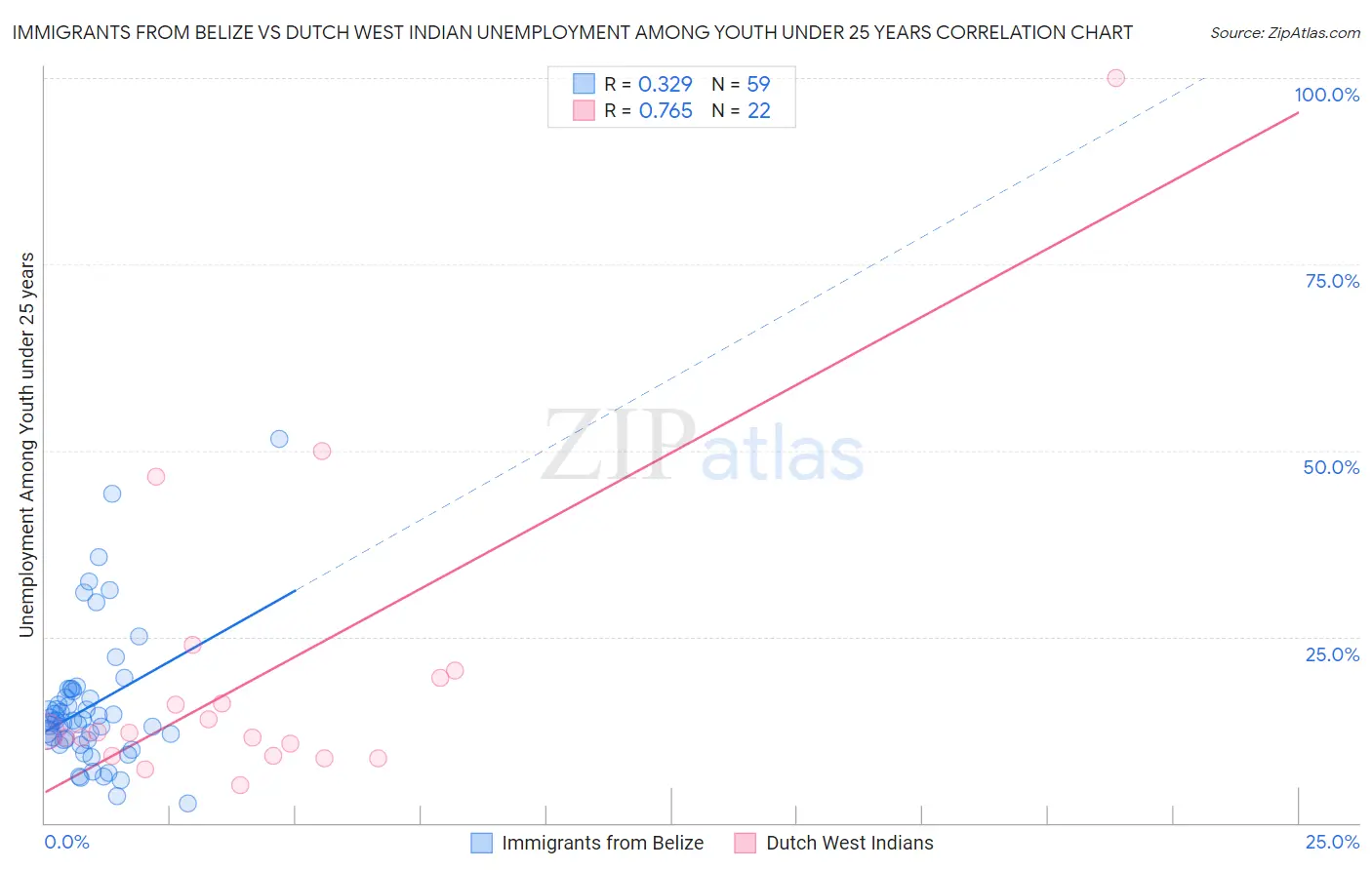 Immigrants from Belize vs Dutch West Indian Unemployment Among Youth under 25 years