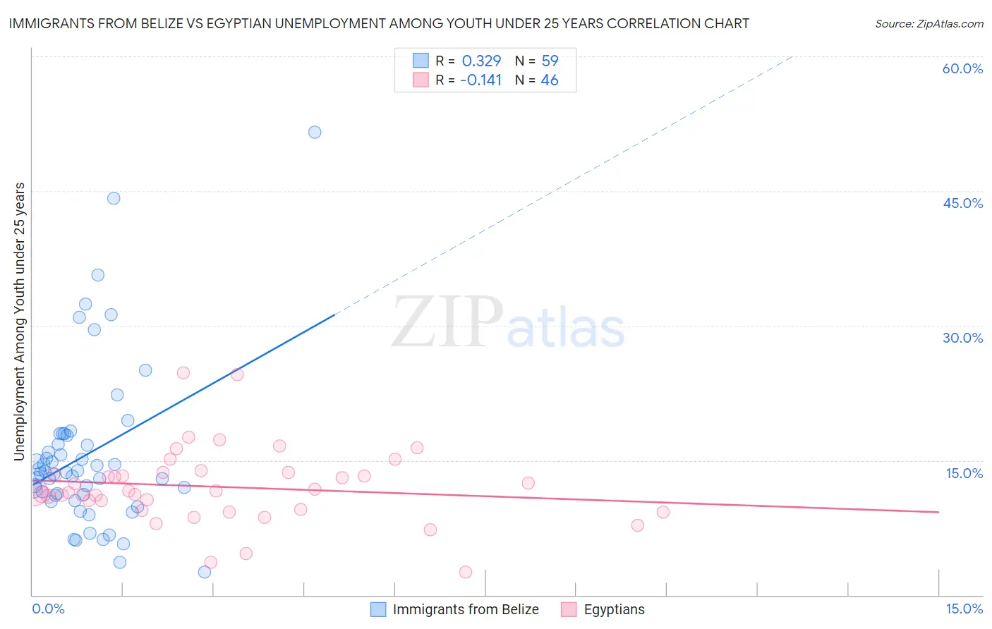 Immigrants from Belize vs Egyptian Unemployment Among Youth under 25 years