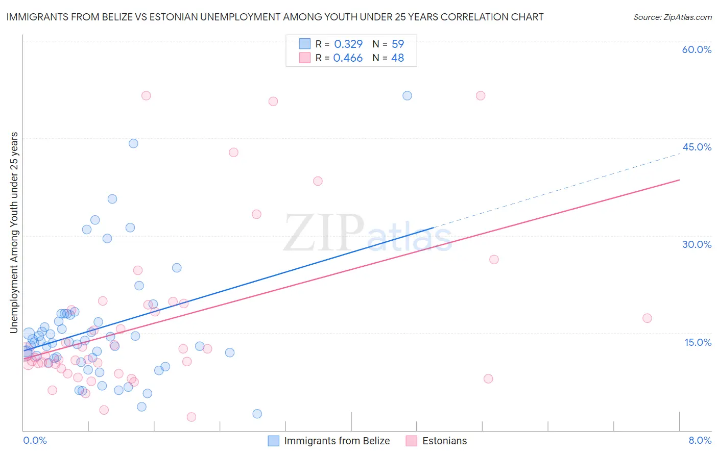 Immigrants from Belize vs Estonian Unemployment Among Youth under 25 years