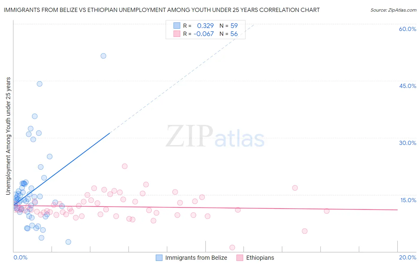 Immigrants from Belize vs Ethiopian Unemployment Among Youth under 25 years