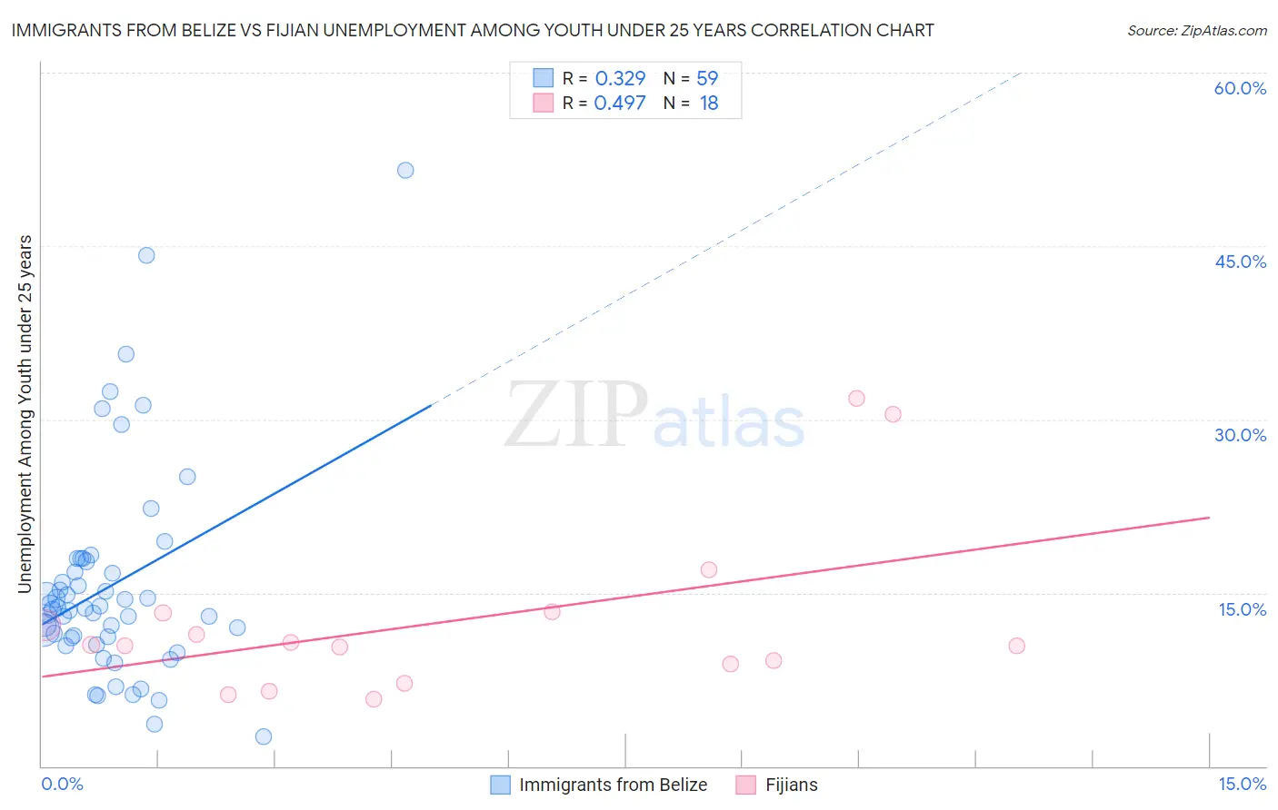 Immigrants from Belize vs Fijian Unemployment Among Youth under 25 years