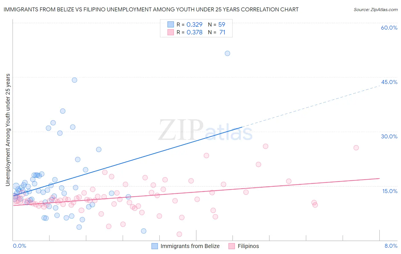 Immigrants from Belize vs Filipino Unemployment Among Youth under 25 years