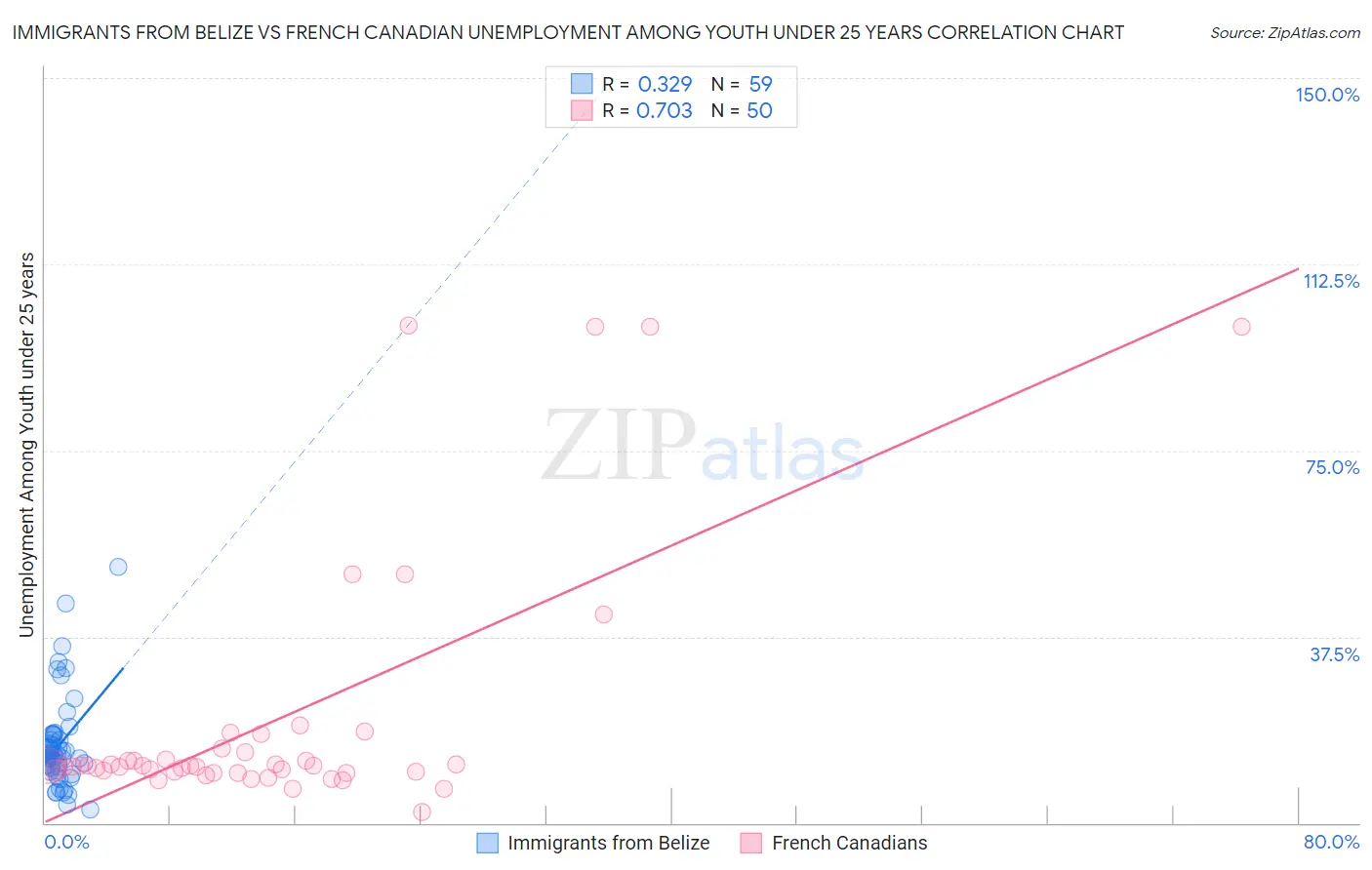 Immigrants from Belize vs French Canadian Unemployment Among Youth under 25 years