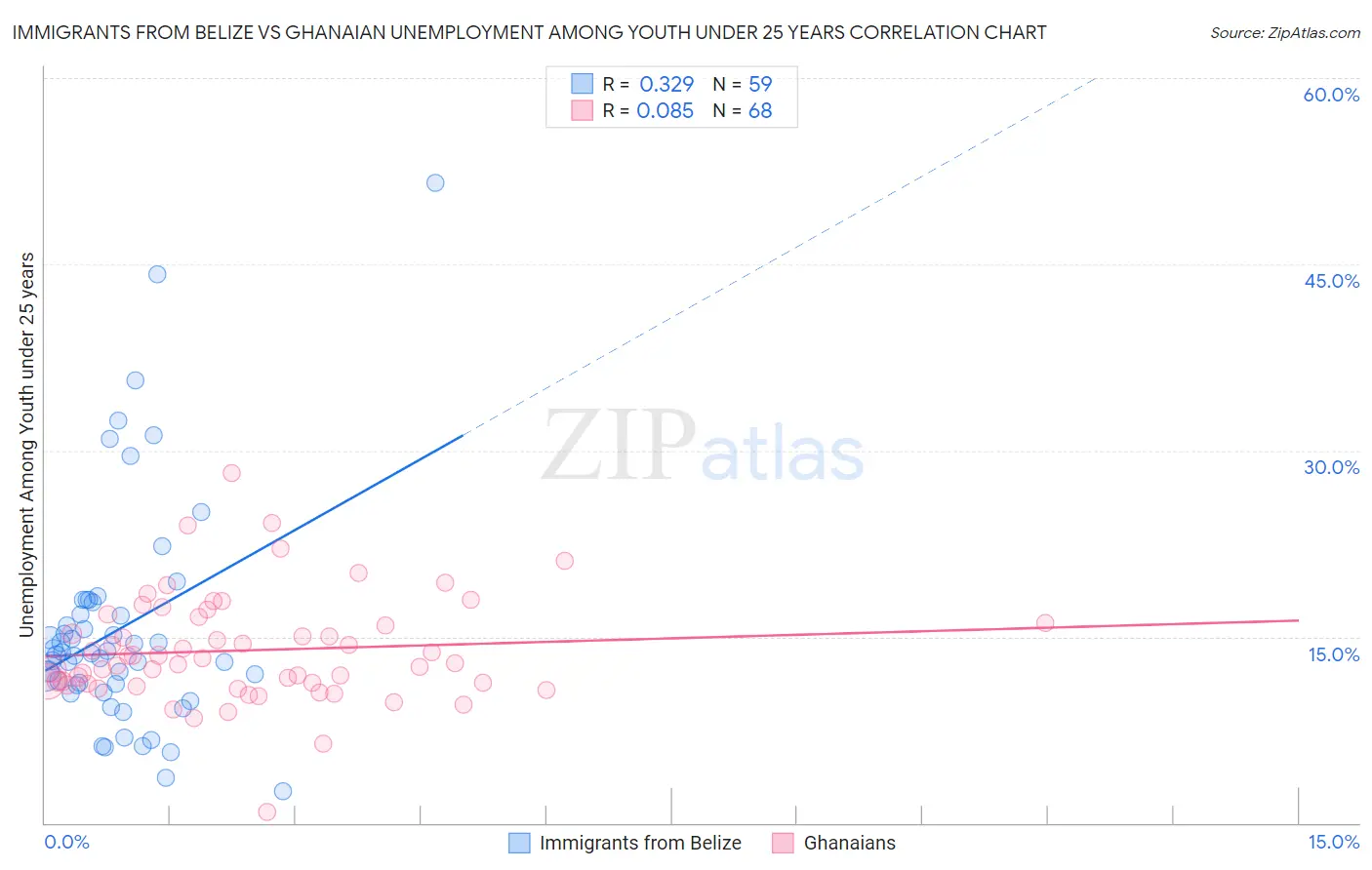 Immigrants from Belize vs Ghanaian Unemployment Among Youth under 25 years