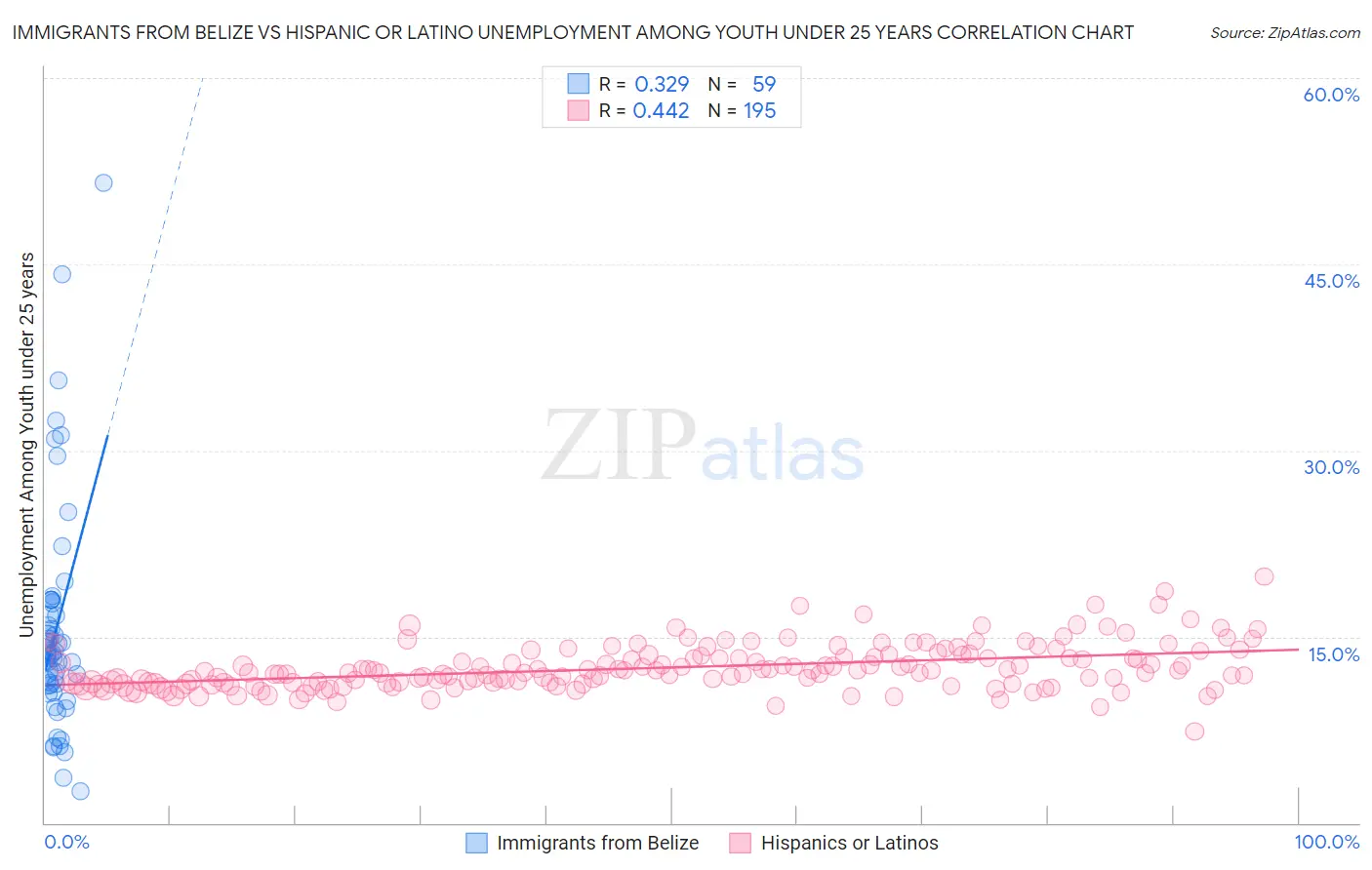Immigrants from Belize vs Hispanic or Latino Unemployment Among Youth under 25 years