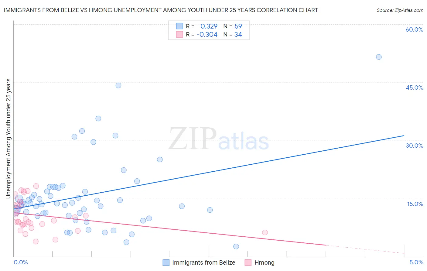 Immigrants from Belize vs Hmong Unemployment Among Youth under 25 years