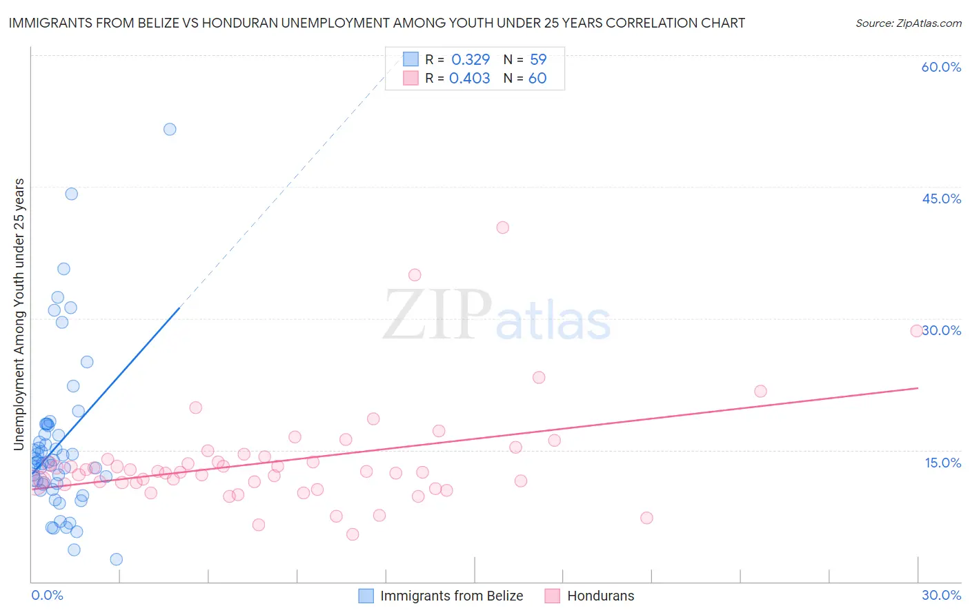 Immigrants from Belize vs Honduran Unemployment Among Youth under 25 years