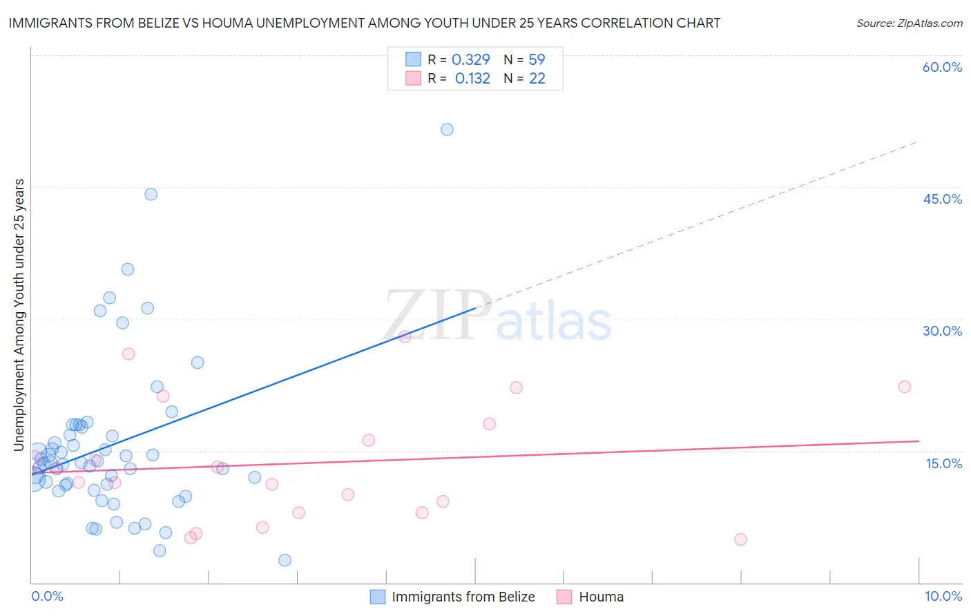 Immigrants from Belize vs Houma Unemployment Among Youth under 25 years