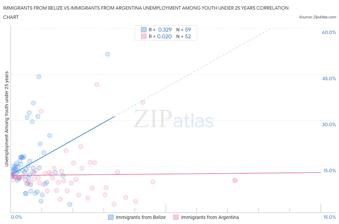 Immigrants from Belize vs Immigrants from Argentina Unemployment Among Youth under 25 years