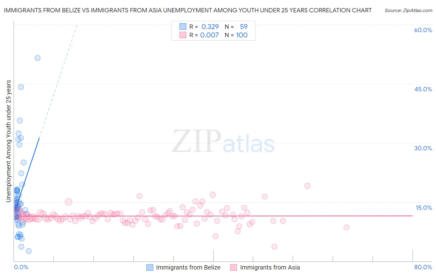 Immigrants from Belize vs Immigrants from Asia Unemployment Among Youth under 25 years