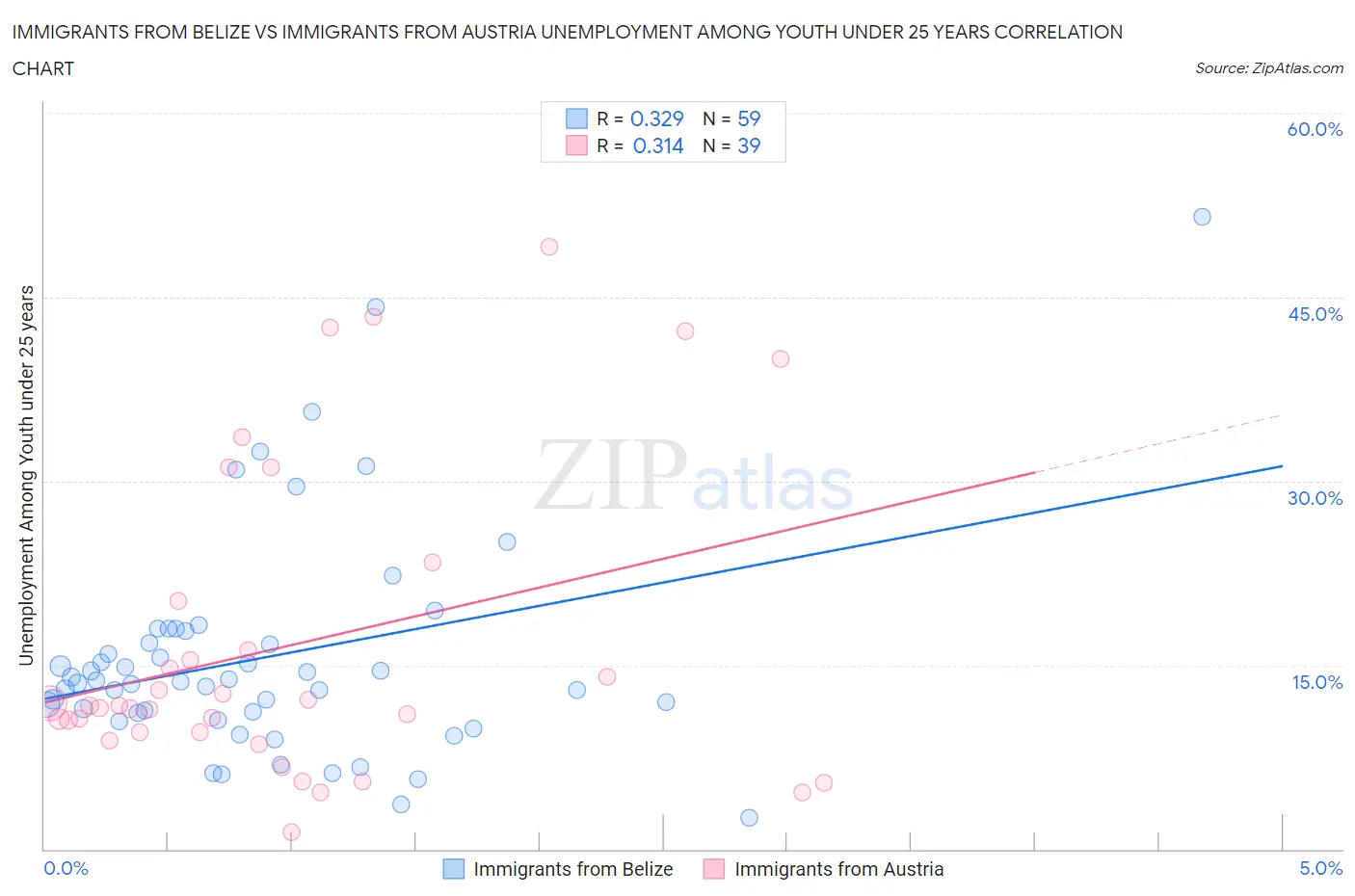 Immigrants from Belize vs Immigrants from Austria Unemployment Among Youth under 25 years