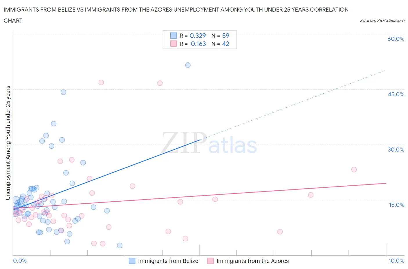 Immigrants from Belize vs Immigrants from the Azores Unemployment Among Youth under 25 years