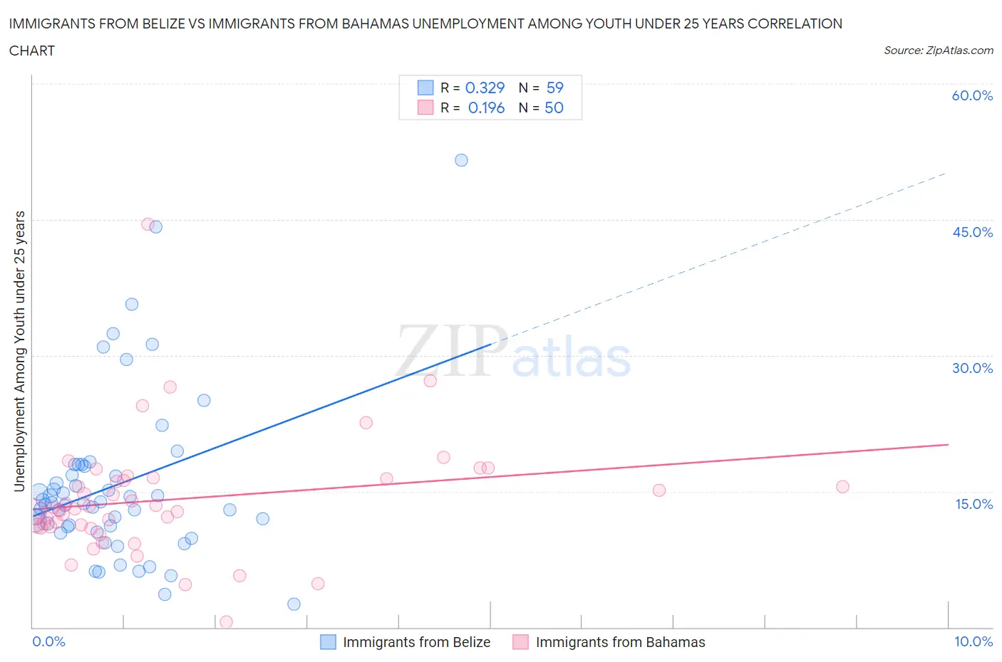 Immigrants from Belize vs Immigrants from Bahamas Unemployment Among Youth under 25 years