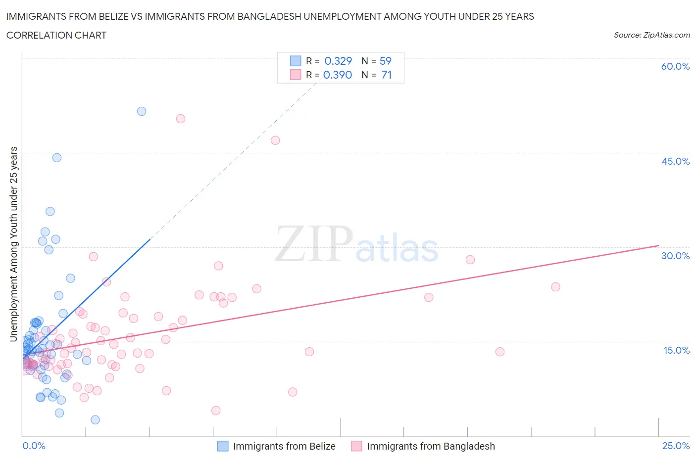 Immigrants from Belize vs Immigrants from Bangladesh Unemployment Among Youth under 25 years