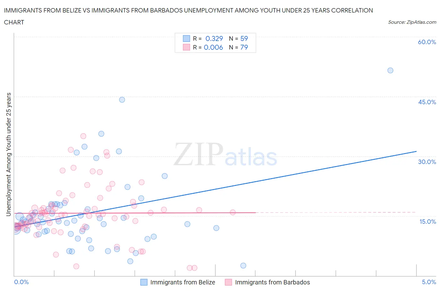 Immigrants from Belize vs Immigrants from Barbados Unemployment Among Youth under 25 years