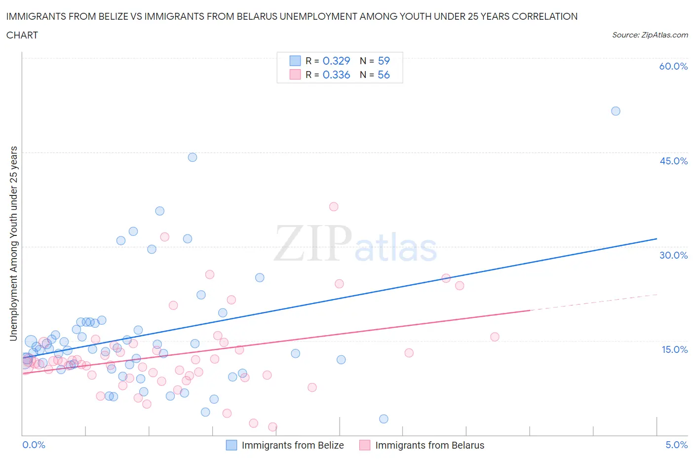 Immigrants from Belize vs Immigrants from Belarus Unemployment Among Youth under 25 years