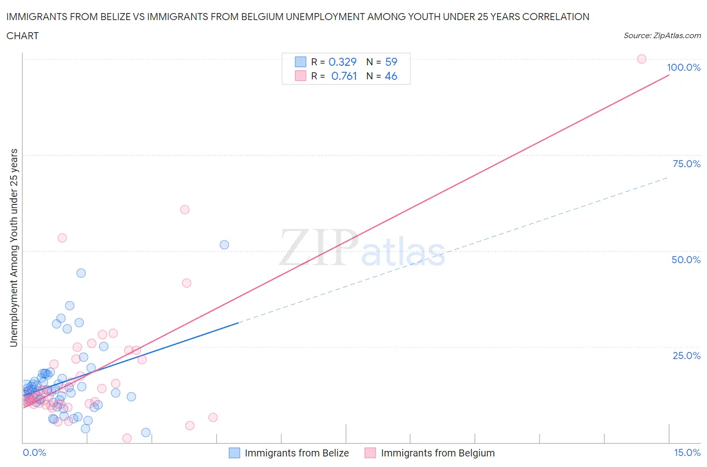 Immigrants from Belize vs Immigrants from Belgium Unemployment Among Youth under 25 years