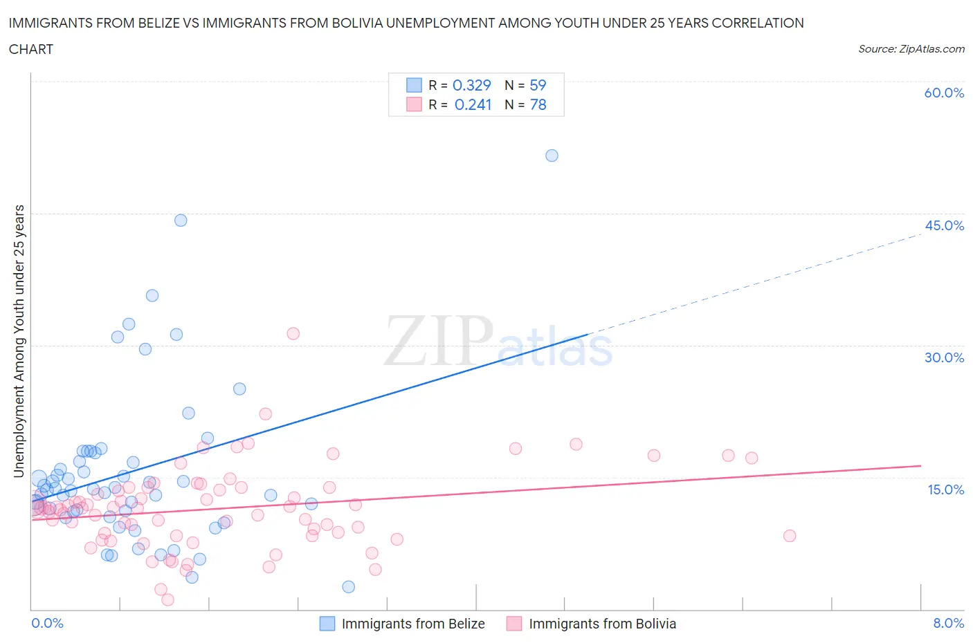 Immigrants from Belize vs Immigrants from Bolivia Unemployment Among Youth under 25 years