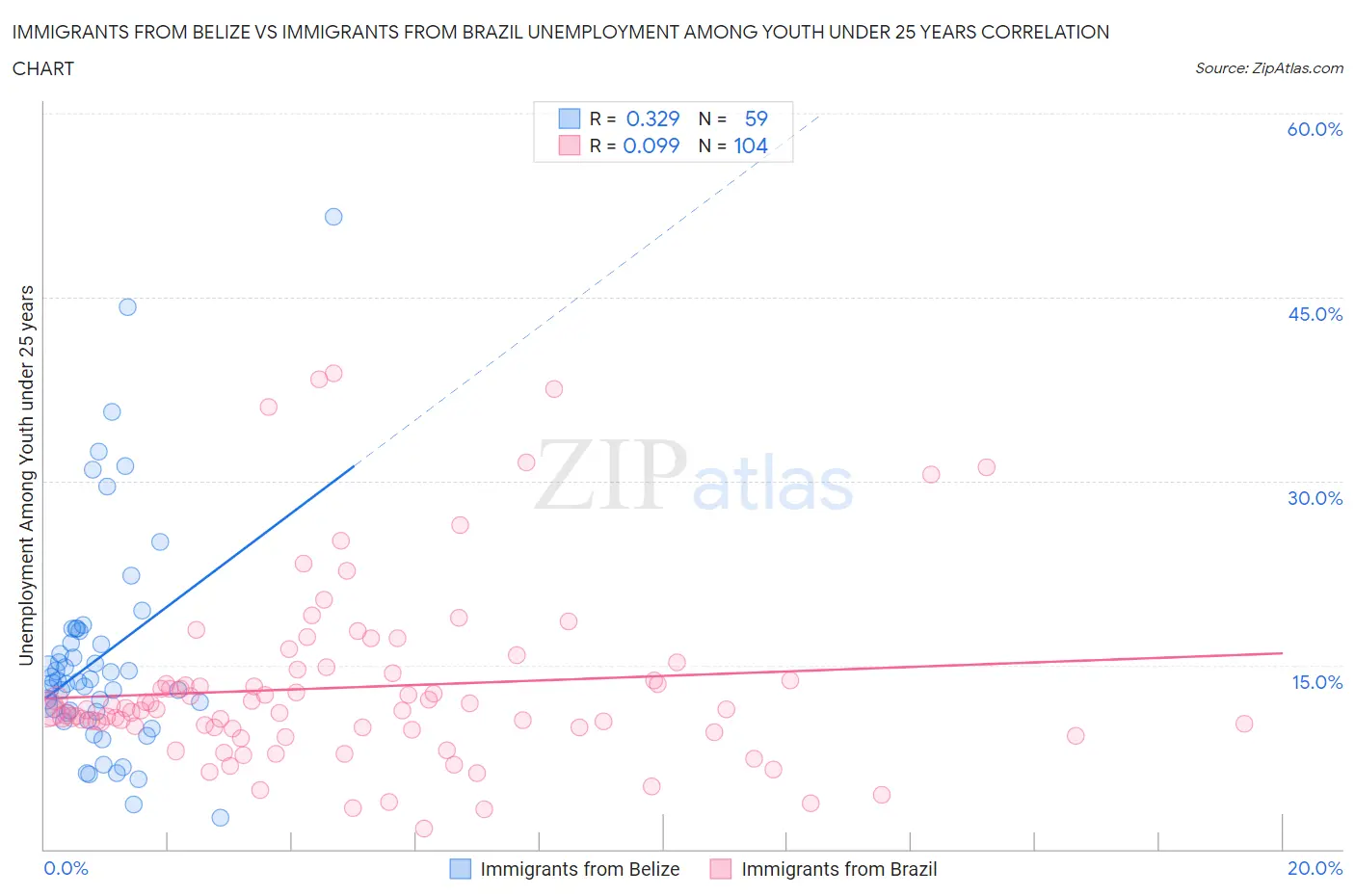 Immigrants from Belize vs Immigrants from Brazil Unemployment Among Youth under 25 years