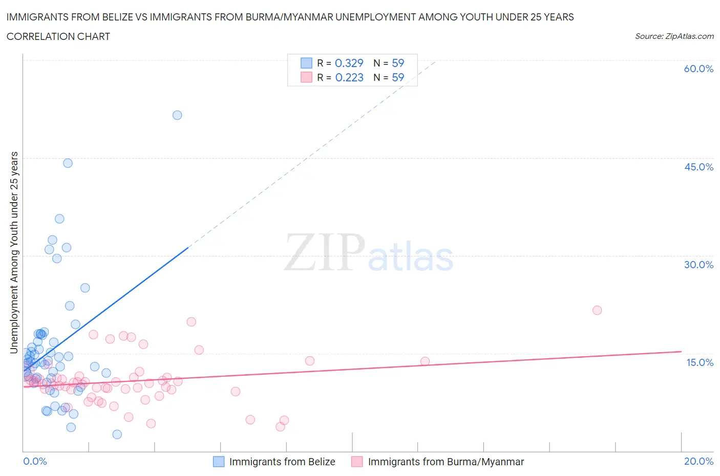 Immigrants from Belize vs Immigrants from Burma/Myanmar Unemployment Among Youth under 25 years