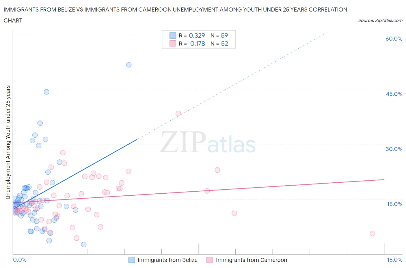 Immigrants from Belize vs Immigrants from Cameroon Unemployment Among Youth under 25 years