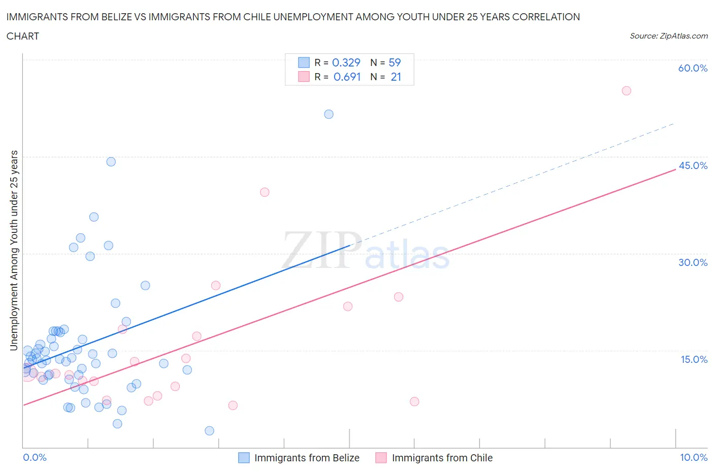 Immigrants from Belize vs Immigrants from Chile Unemployment Among Youth under 25 years