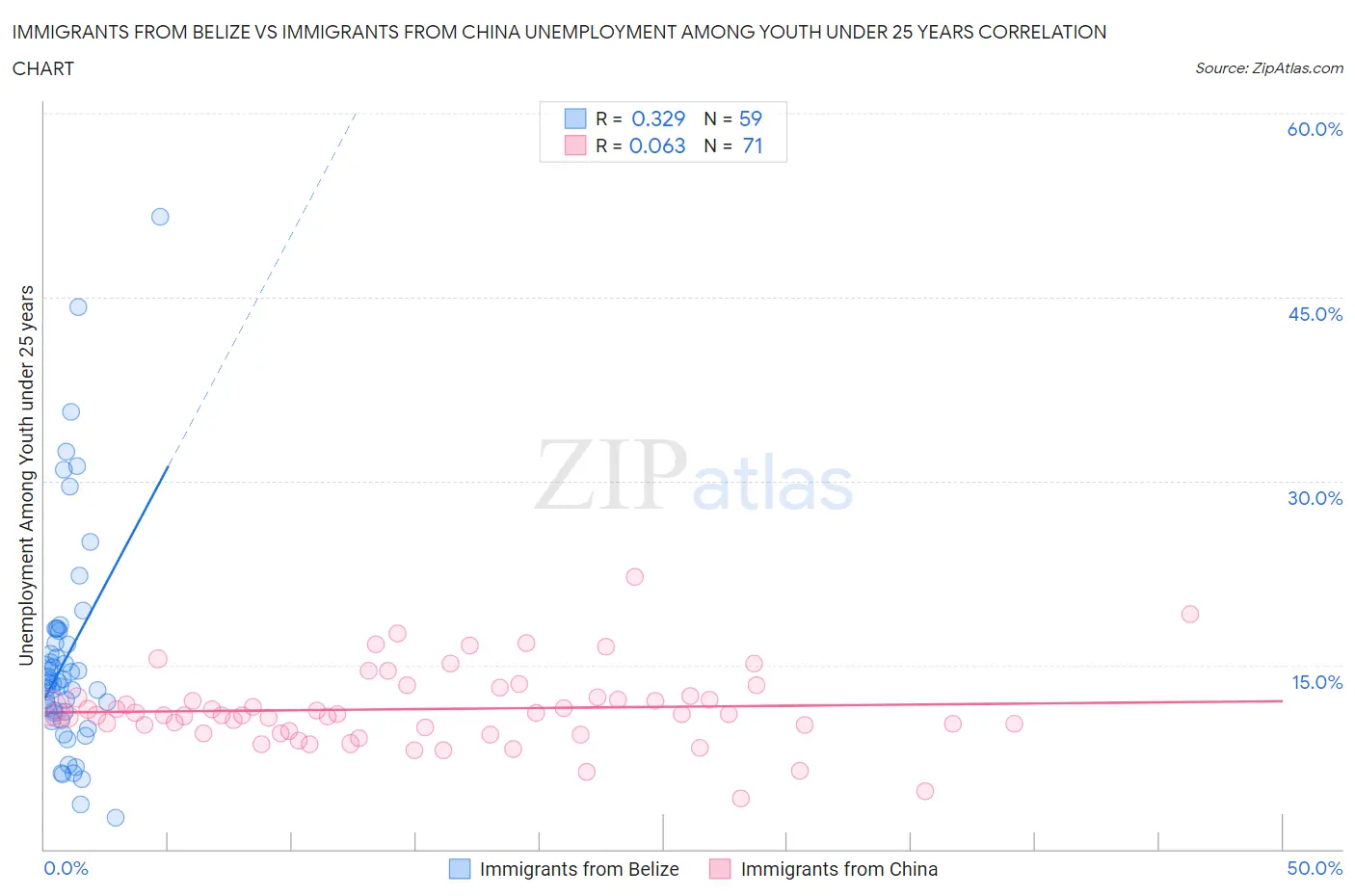 Immigrants from Belize vs Immigrants from China Unemployment Among Youth under 25 years