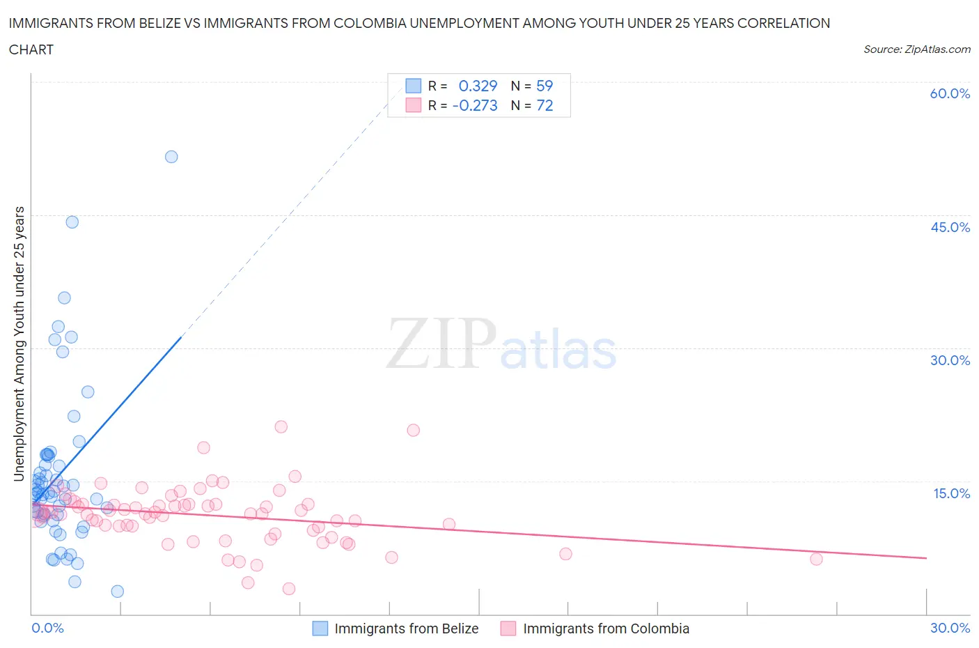 Immigrants from Belize vs Immigrants from Colombia Unemployment Among Youth under 25 years