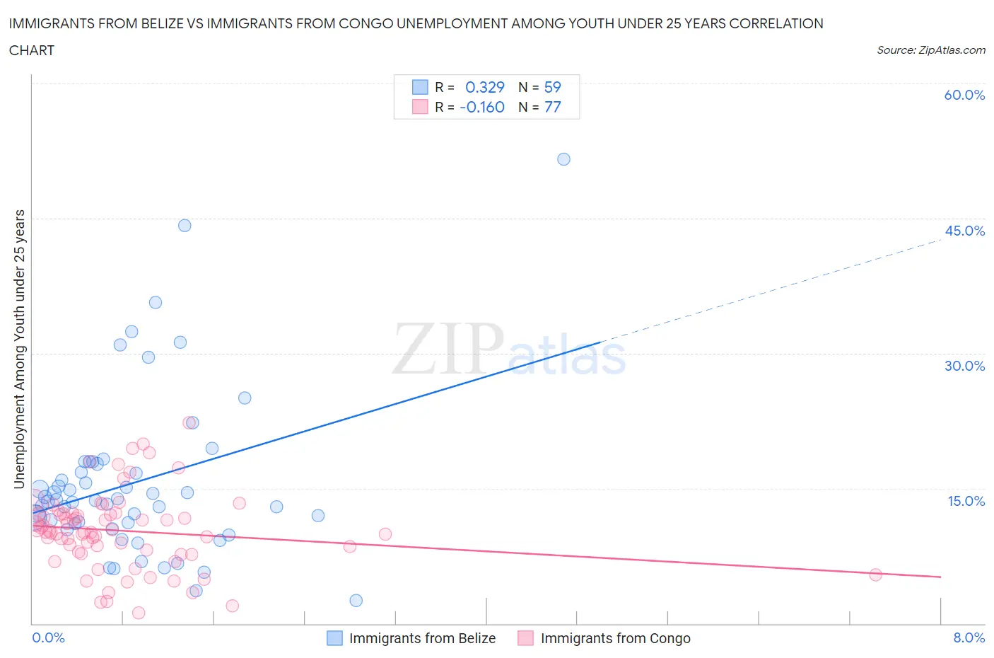 Immigrants from Belize vs Immigrants from Congo Unemployment Among Youth under 25 years