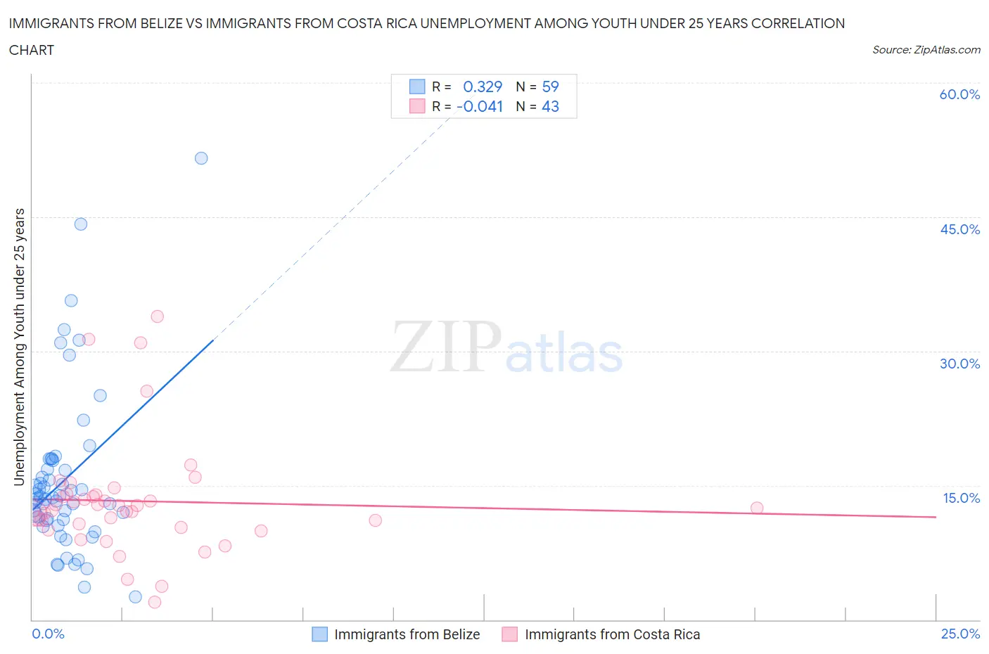 Immigrants from Belize vs Immigrants from Costa Rica Unemployment Among Youth under 25 years