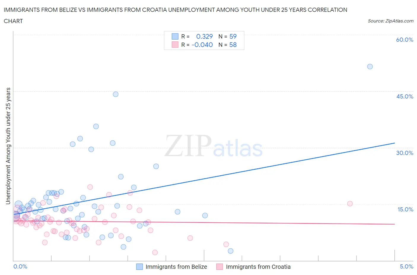 Immigrants from Belize vs Immigrants from Croatia Unemployment Among Youth under 25 years