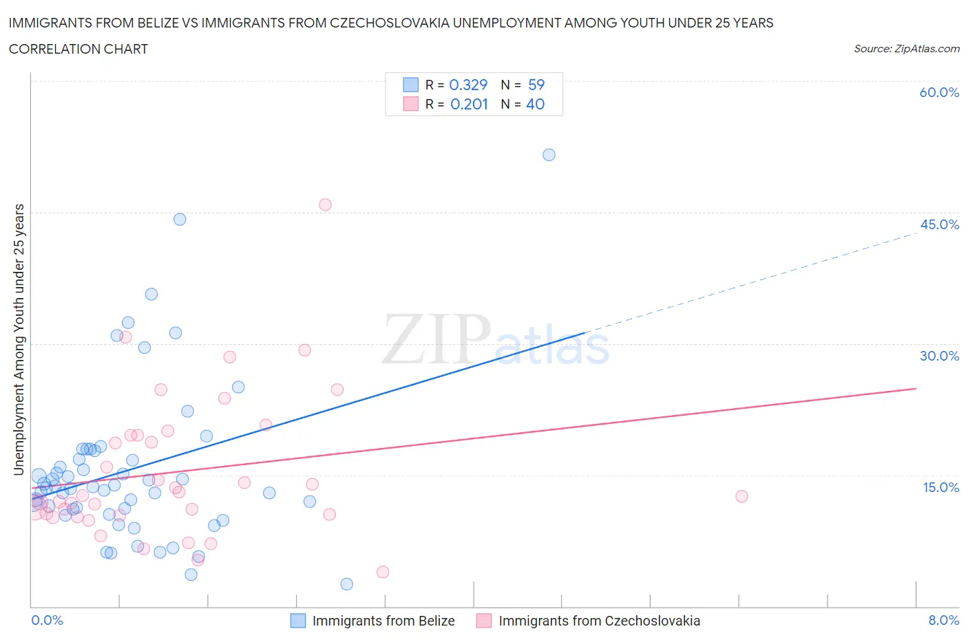 Immigrants from Belize vs Immigrants from Czechoslovakia Unemployment Among Youth under 25 years