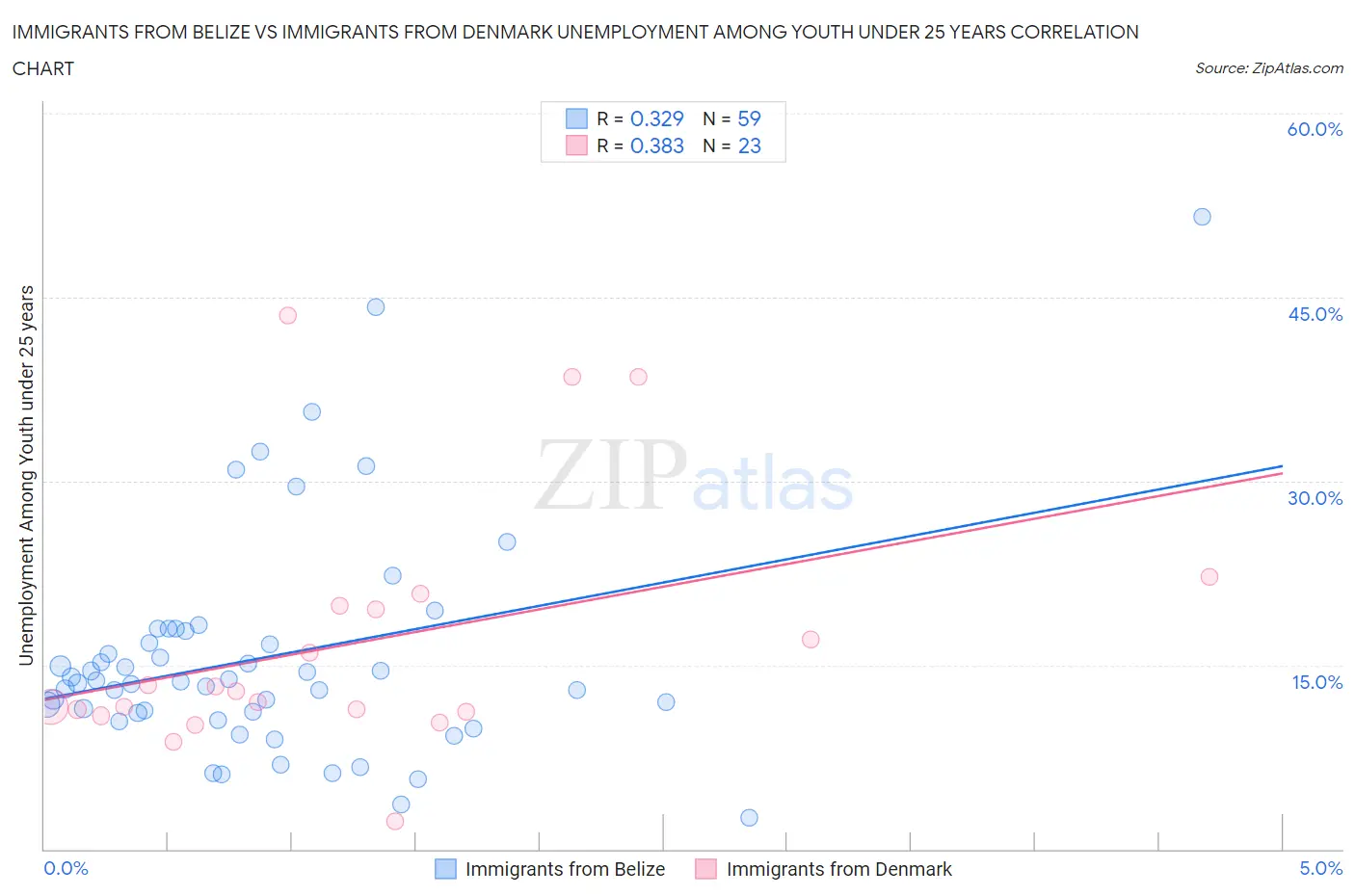 Immigrants from Belize vs Immigrants from Denmark Unemployment Among Youth under 25 years